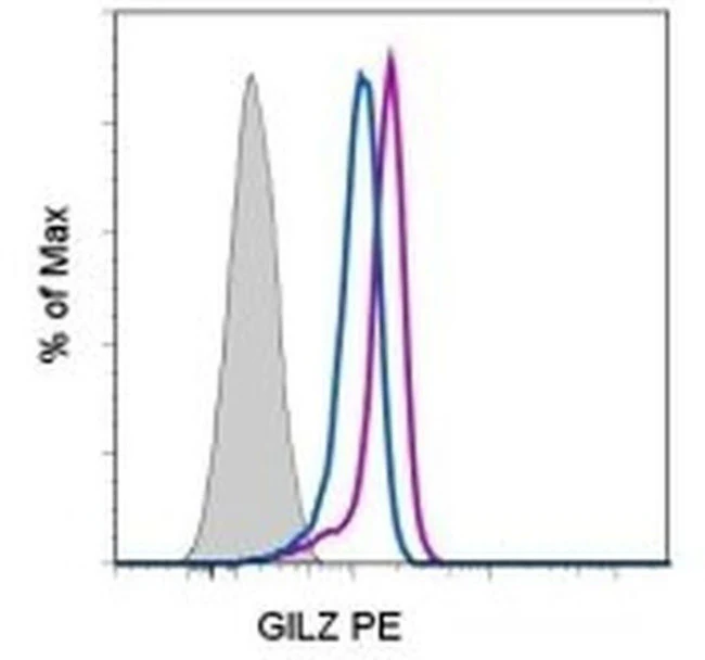 GILZ Monoclonal Antibody (CFMKG15), PE, eBioscience