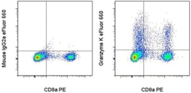 Granzyme K Monoclonal Antibody (G3H69), eFluor 660, eBioscience