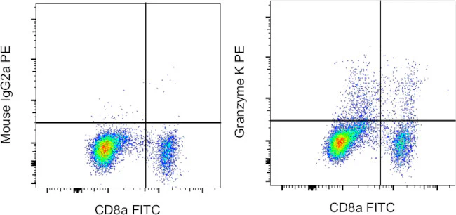 Granzyme K Monoclonal Antibody (G3H69), PE, eBioscience