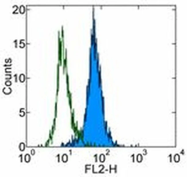 HAI-1 Monoclonal Antibody (9B10), eBioscience