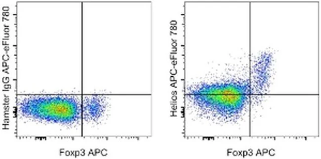 HELIOS Monoclonal Antibody (22F6), APC-eFluor 780, eBioscience