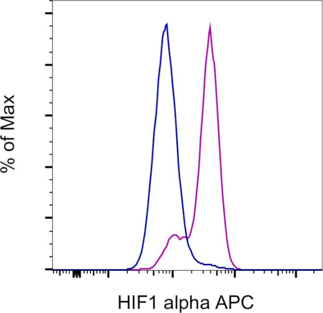 HIF-1 alpha Monoclonal Antibody (Mgc3), APC, eBioscience