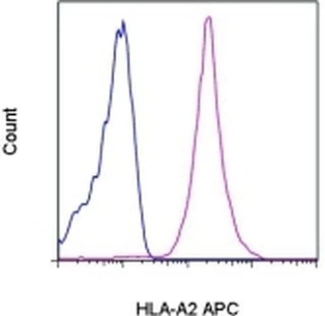 HLA-A2 Monoclonal Antibody (BB7.2), APC, eBioscience