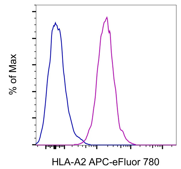 HLA-A2 Monoclonal Antibody (BB7.2), APC-eFluor 780, eBioscience