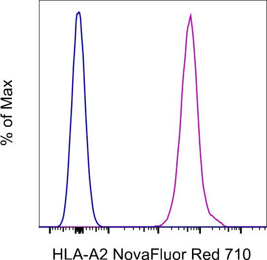 HLA-A2 Monoclonal Antibody (BB7.2), NovaFluor Red 710, eBioscience