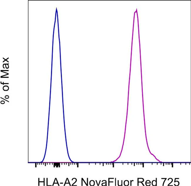 HLA-A2 Monoclonal Antibody (BB7.2), NovaFluor™ Red 725
