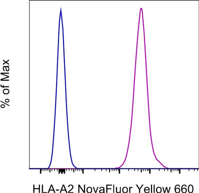 HLA-A2 Monoclonal Antibody (BB7.2), NovaFluor™ Yellow 660