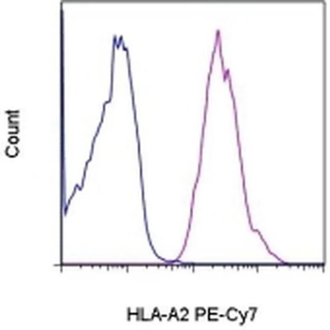HLA-A2 Monoclonal Antibody (BB7.2), PE-Cyanine7, eBioscience