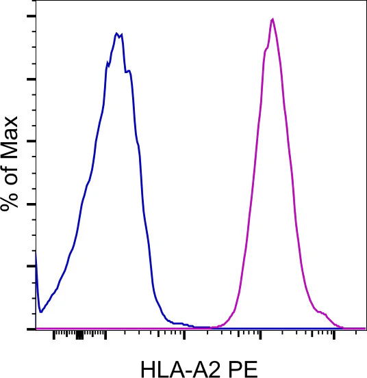 HLA-A2 Monoclonal Antibody (BB7.2), PE, eBioscience