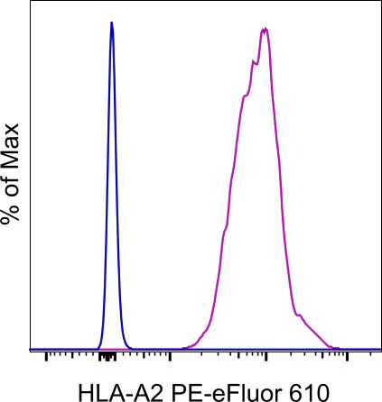 HLA-A2 Monoclonal Antibody (BB7.2), PE-eFluor 610, eBioscience