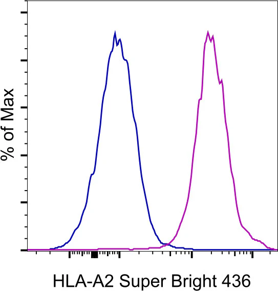 HLA-A2 Monoclonal Antibody (BB7.2), Super Bright 436, eBioscience