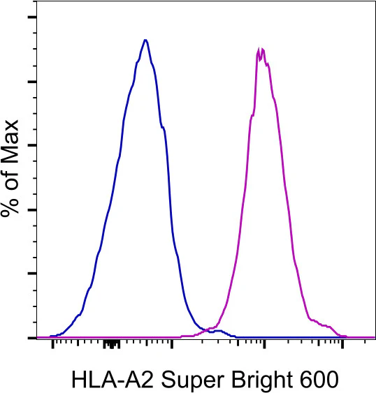 HLA-A2 Monoclonal Antibody (BB7.2), Super Bright 600, eBioscience