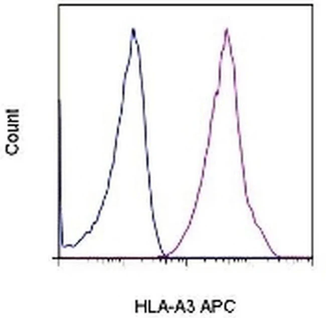 HLA-A3 Monoclonal Antibody (GAP.A3), APC, eBioscience