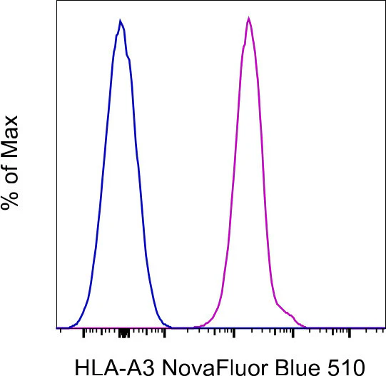 HLA-A3 Monoclonal Antibody (GAP.A3), NovaFluor Blue 510, eBioscience