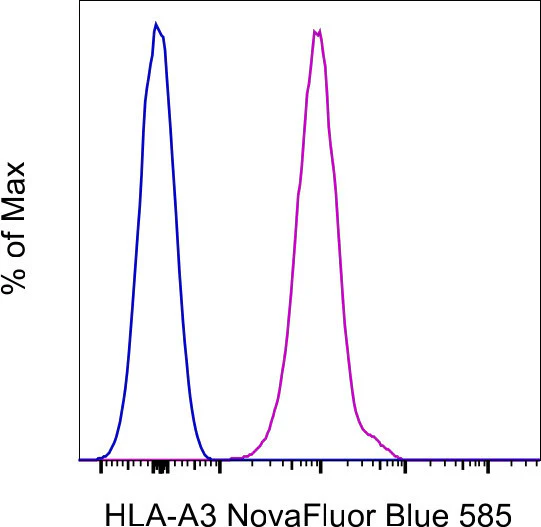 HLA-A3 Monoclonal Antibody (GAP.A3), NovaFluor Blue 585, eBioscience