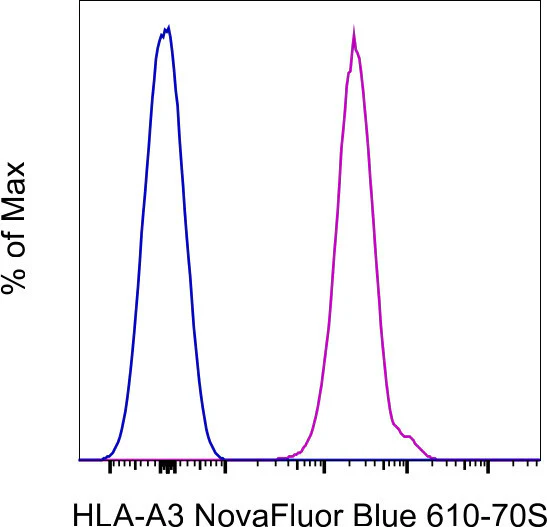 HLA-A3 Monoclonal Antibody (GAP.A3), NovaFluor Blue 610-70S, eBioscience