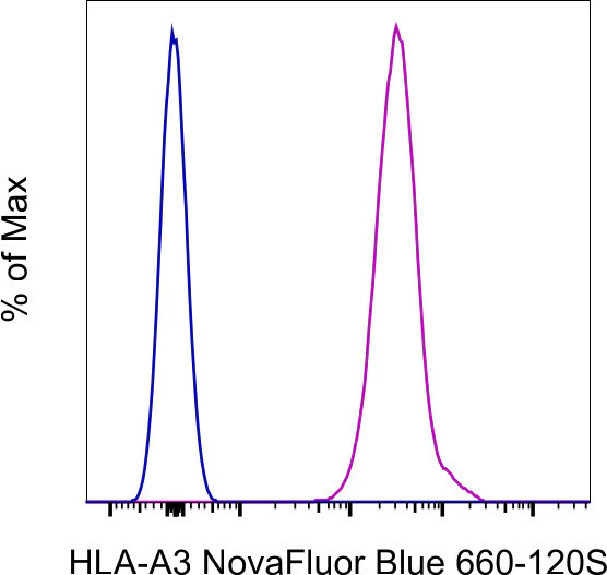 HLA-A3 Monoclonal Antibody (GAP.A3), NovaFluor Blue 660-120S, eBioscience