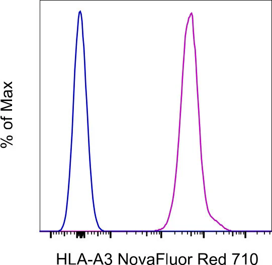 HLA-A3 Monoclonal Antibody (GAP.A3), NovaFluor Red 710, eBioscience