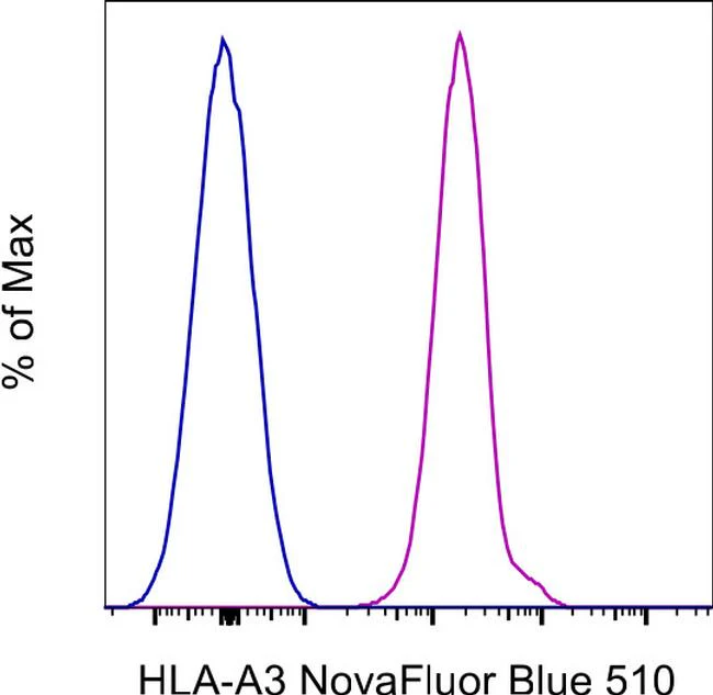 HLA-A3 Monoclonal Antibody (GAP.A3), NovaFluor™ Blue 510