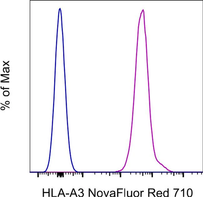 HLA-A3 Monoclonal Antibody (GAP.A3), NovaFluor™ Red 710