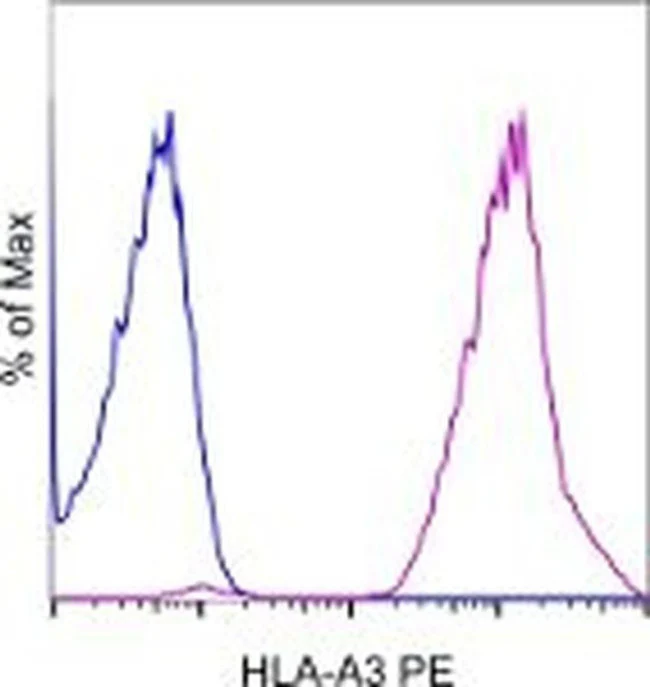 HLA-A3 Monoclonal Antibody (GAP.A3), PE, eBioscience