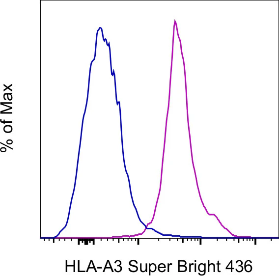 HLA-A3 Monoclonal Antibody (GAP.A3), Super Bright 436, eBioscience