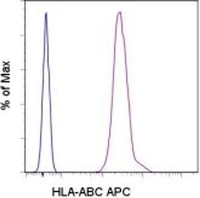 HLA-ABC Monoclonal Antibody (W6/32), APC, eBioscience
