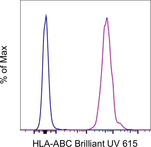 HLA-ABC Monoclonal Antibody (W6/32), Brilliant Ultra Violet 615, eBioscience