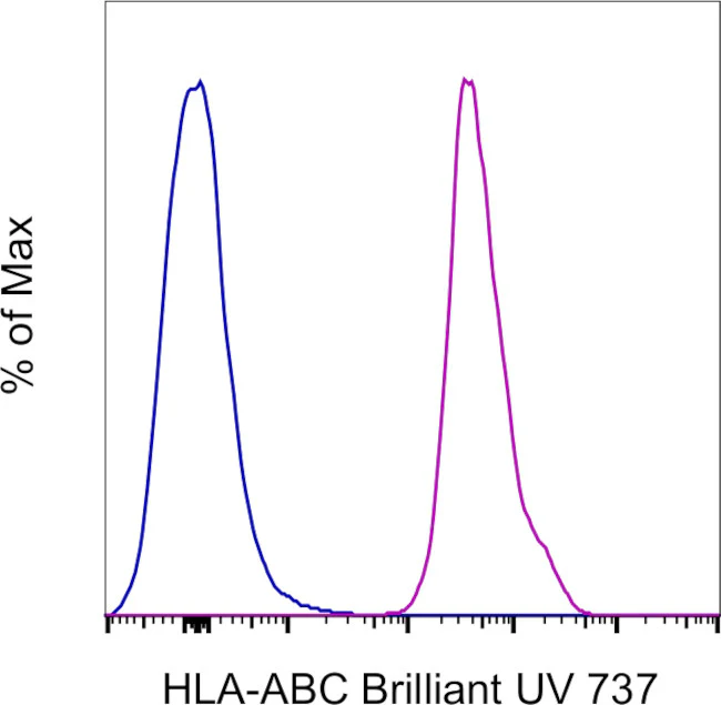 HLA-ABC Monoclonal Antibody (W6/32), Brilliant Ultra Violet 737, eBioscience