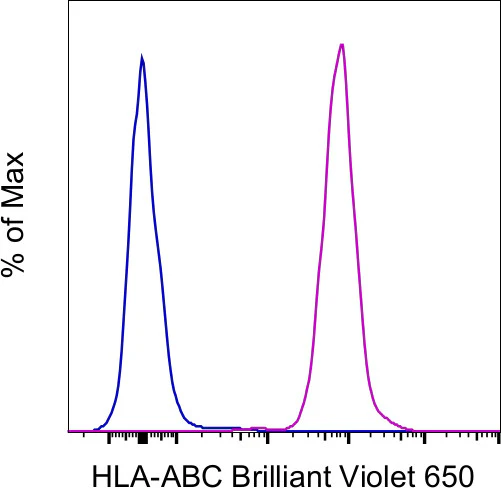 HLA-ABC Monoclonal Antibody (W6/32), Brilliant Violet 650, eBioscience