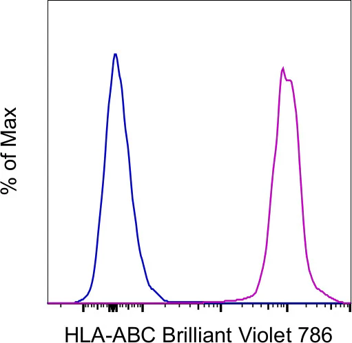 HLA-ABC Monoclonal Antibody (W6/32), Brilliant Violet 786, eBioscience