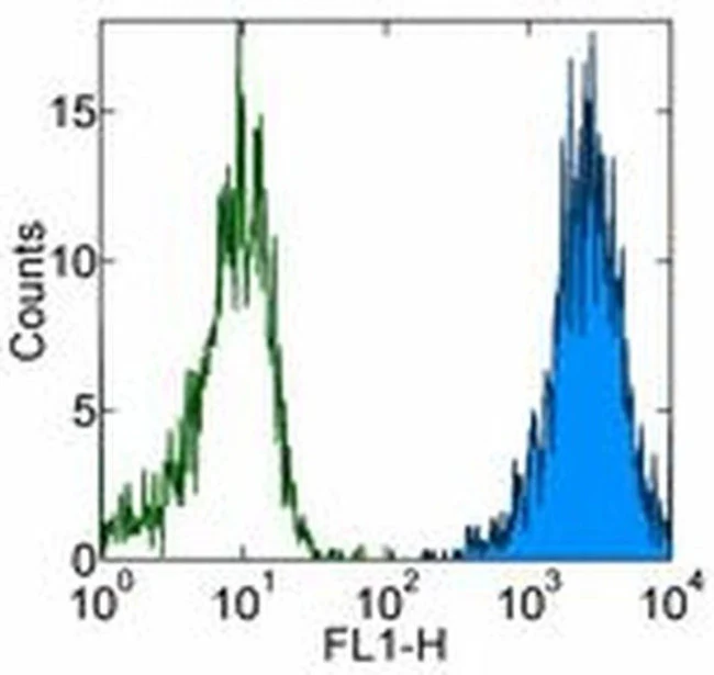 HLA-ABC Monoclonal Antibody (W6/32), eBioscience