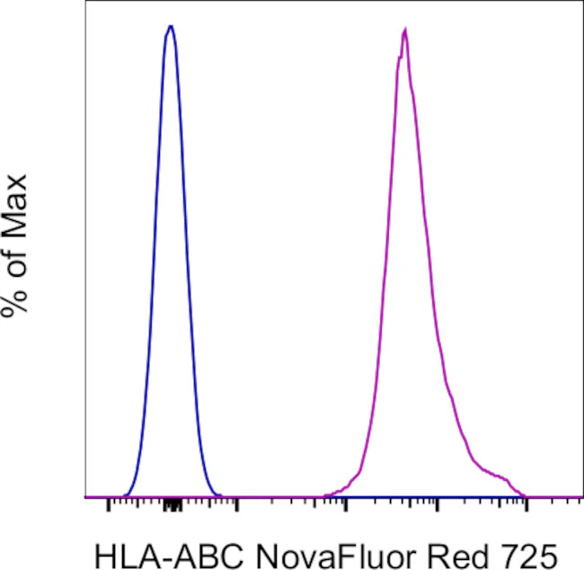 HLA-ABC Monoclonal Antibody (W6/32), NovaFluor™ Red 725