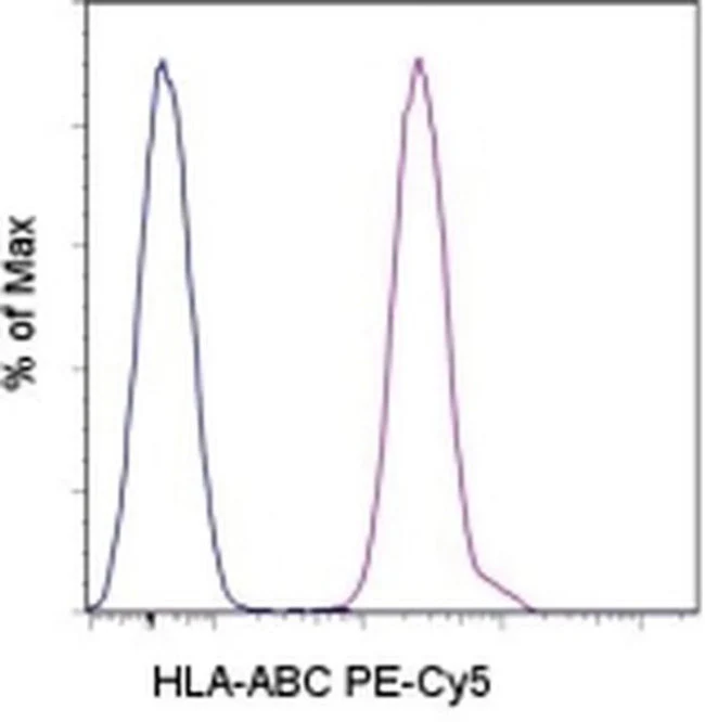 HLA-ABC Monoclonal Antibody (W6/32), PE-Cyanine5, eBioscience