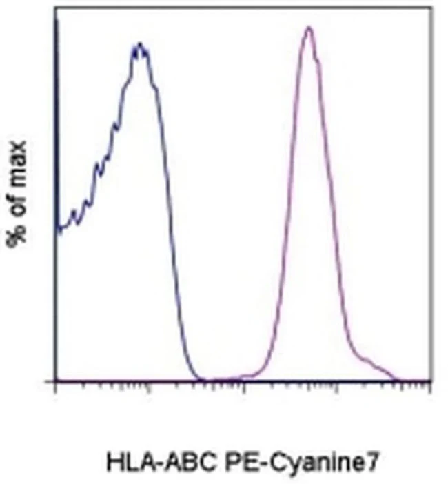 HLA-ABC Monoclonal Antibody (W6/32), PE-Cyanine7, eBioscience
