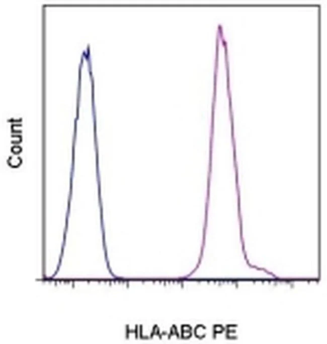 HLA-ABC Monoclonal Antibody (W6/32), PE, eBioscience