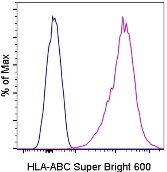HLA-ABC Monoclonal Antibody (W6/32), Super Bright 600, eBioscience