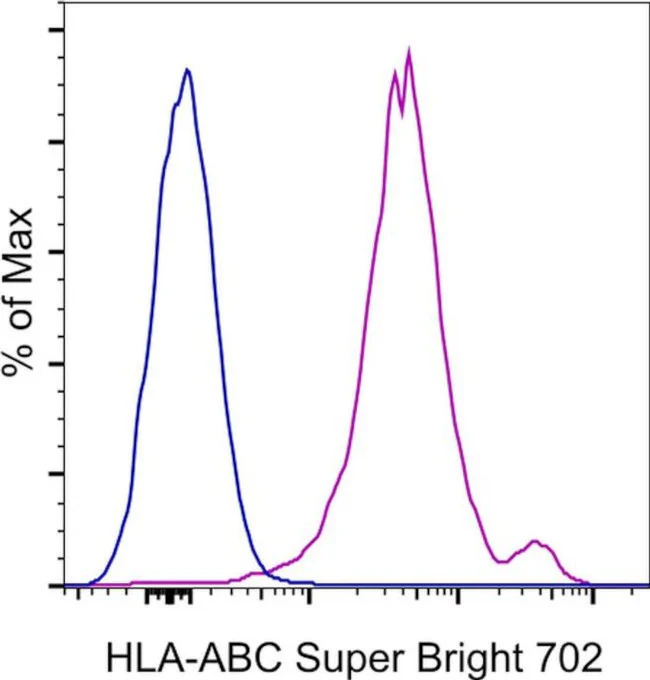 HLA-ABC Monoclonal Antibody (W6/32), Super Bright 702, eBioscience