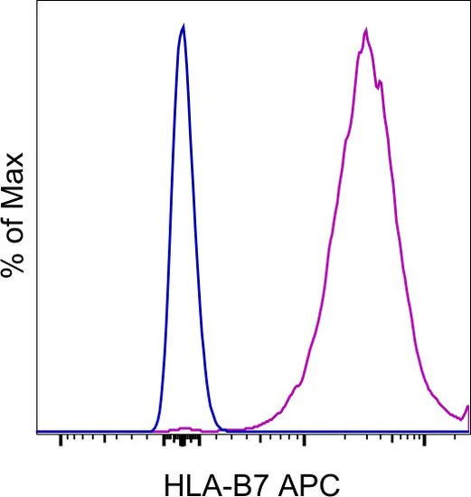 HLA-B7 Monoclonal Antibody (BB7.1), APC, eBioscience