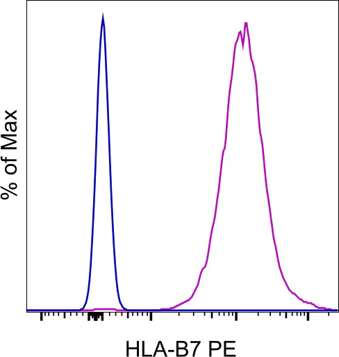HLA-B7 Monoclonal Antibody (BB7.1), PE, eBioscience