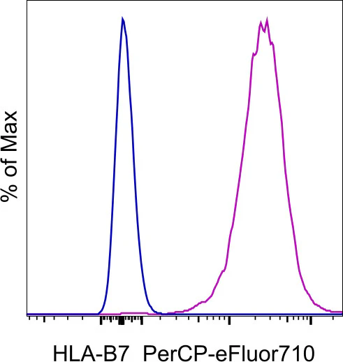HLA-B7 Monoclonal Antibody (BB7.1), PerCP-eFluor 710, eBioscience