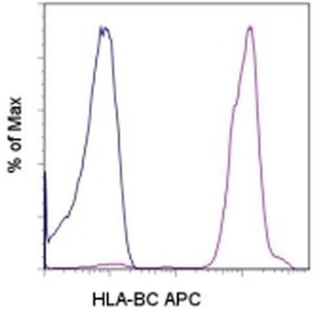 HLA-BC Monoclonal Antibody (B1.23.2), APC, eBioscience