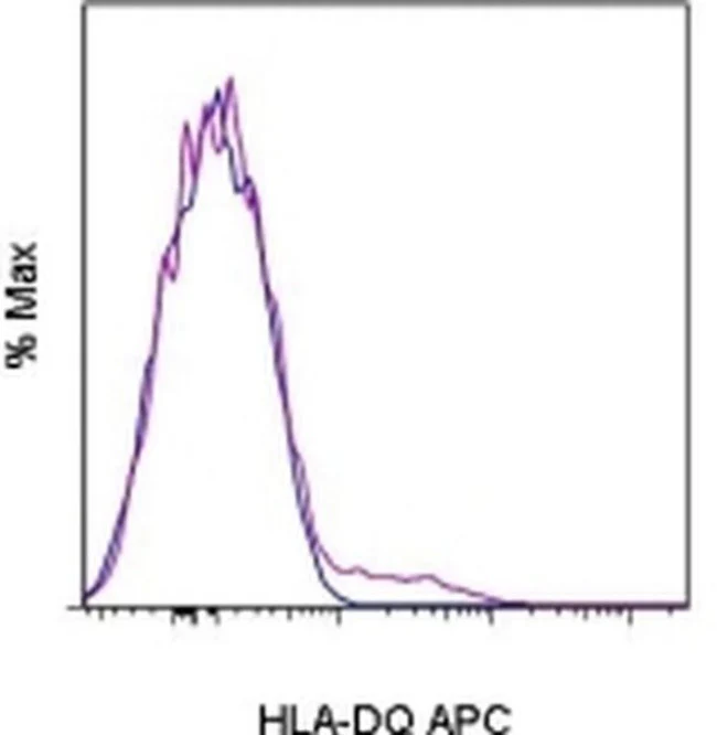 HLA-DQ Monoclonal Antibody (SK10), APC, eBioscience