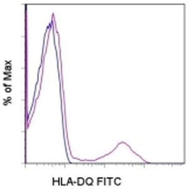 HLA-DQ Monoclonal Antibody (SK10), FITC, eBioscience