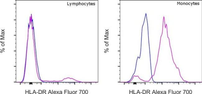 HLA-DR Monoclonal Antibody (L243), Alexa Fluor 700, eBioscience