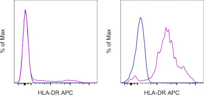HLA-DR Monoclonal Antibody (L243), APC, eBioscience