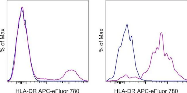 HLA-DR Monoclonal Antibody (L243), APC-eFluor 780, eBioscience