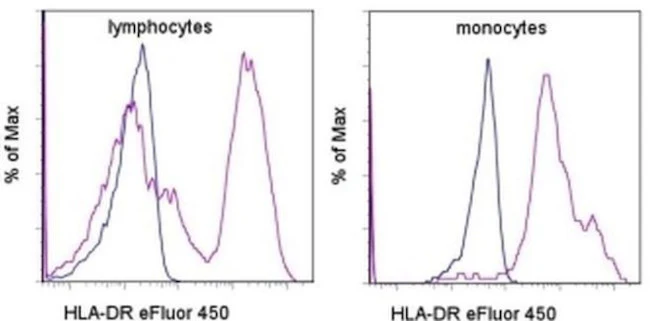 HLA-DR Monoclonal Antibody (L243), eFluor 450, eBioscience