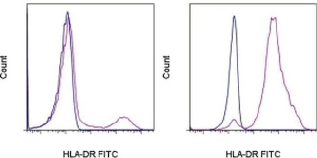 HLA-DR Monoclonal Antibody (L243), FITC, eBioscience