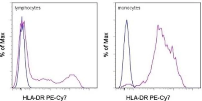 HLA-DR Monoclonal Antibody (L243), PE-Cyanine7, eBioscience